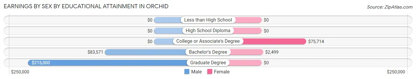 Earnings by Sex by Educational Attainment in Orchid