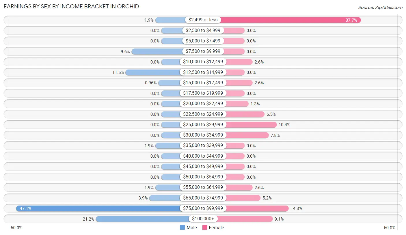 Earnings by Sex by Income Bracket in Orchid