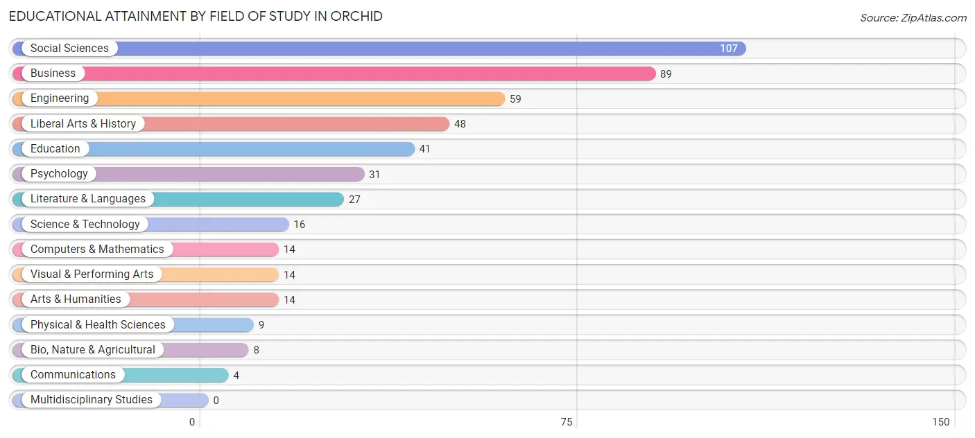 Educational Attainment by Field of Study in Orchid