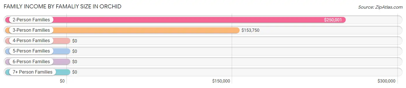 Family Income by Famaliy Size in Orchid