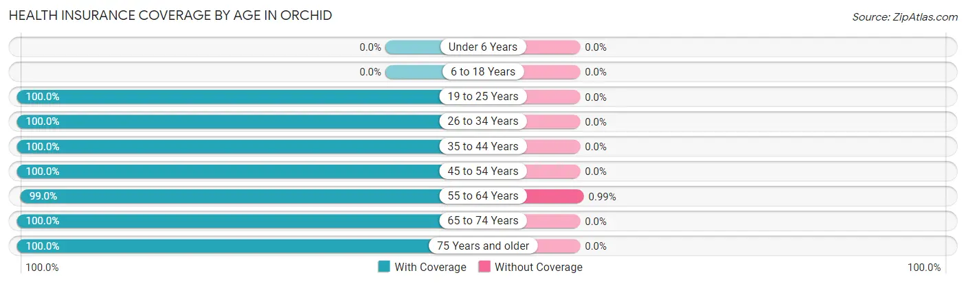 Health Insurance Coverage by Age in Orchid