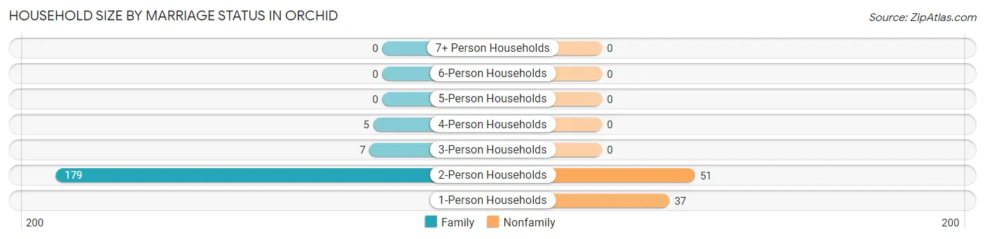 Household Size by Marriage Status in Orchid