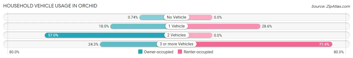 Household Vehicle Usage in Orchid