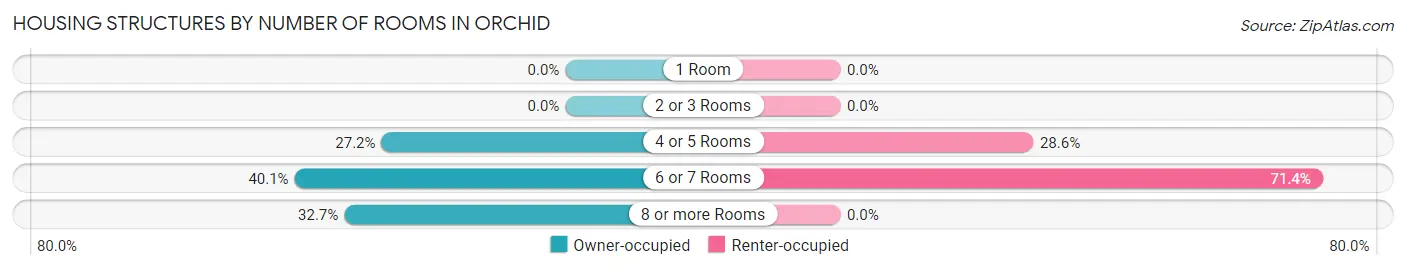 Housing Structures by Number of Rooms in Orchid
