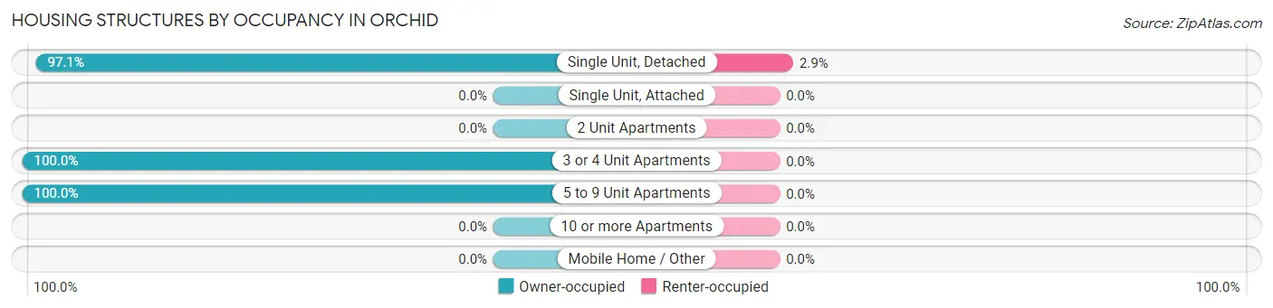 Housing Structures by Occupancy in Orchid