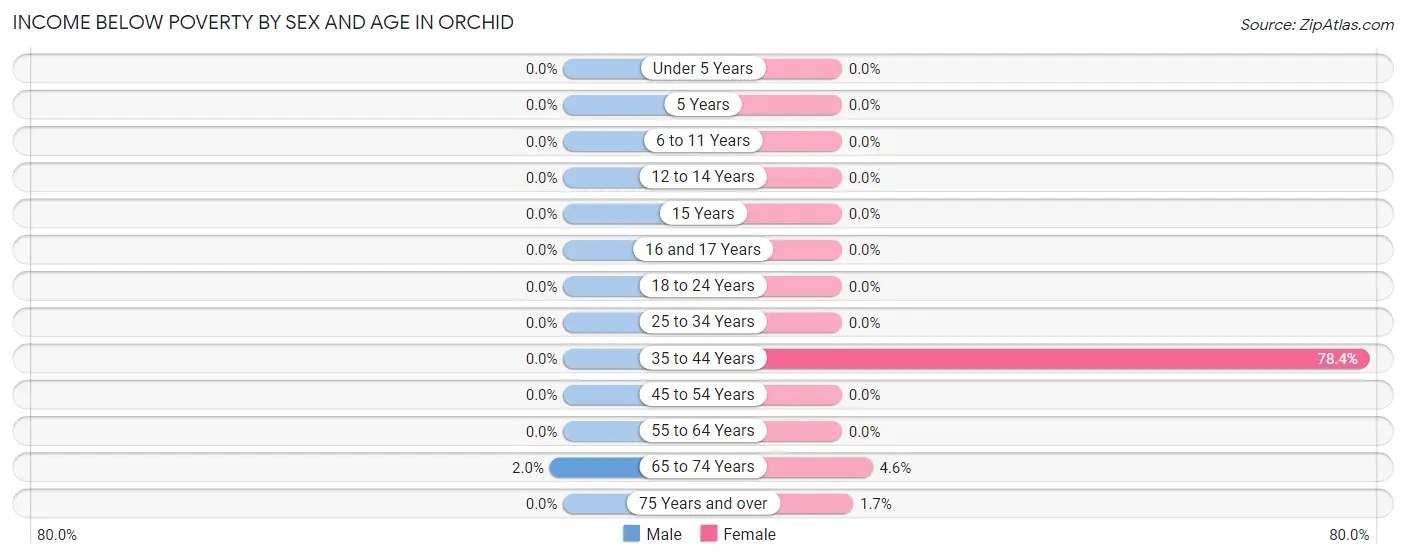 Income Below Poverty by Sex and Age in Orchid
