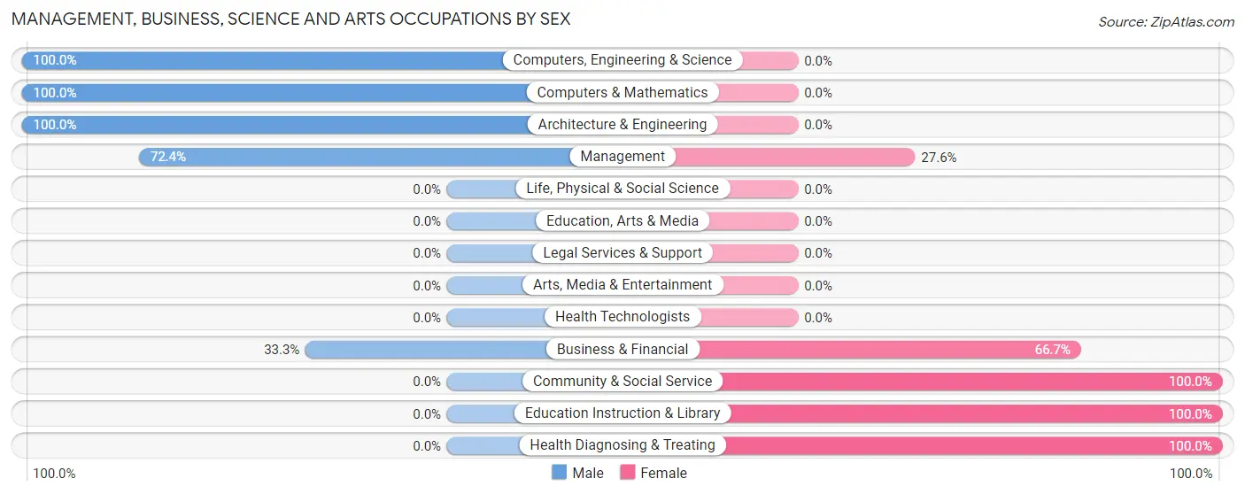 Management, Business, Science and Arts Occupations by Sex in Orchid