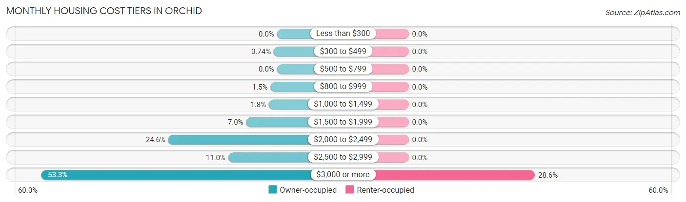 Monthly Housing Cost Tiers in Orchid