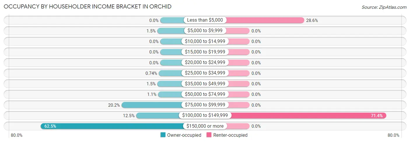 Occupancy by Householder Income Bracket in Orchid