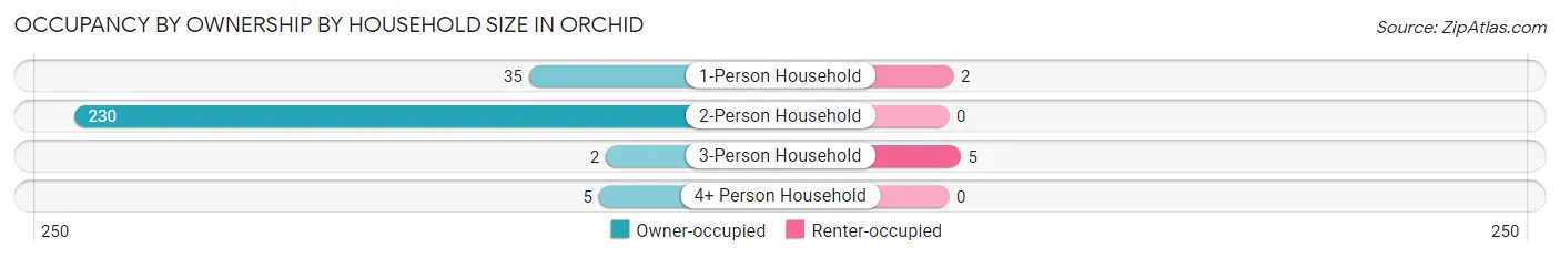 Occupancy by Ownership by Household Size in Orchid