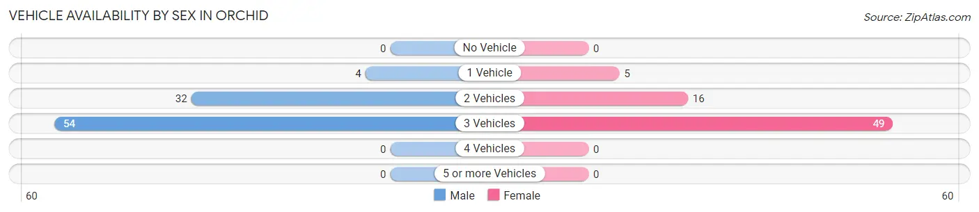 Vehicle Availability by Sex in Orchid