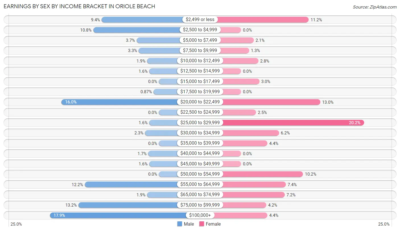 Earnings by Sex by Income Bracket in Oriole Beach