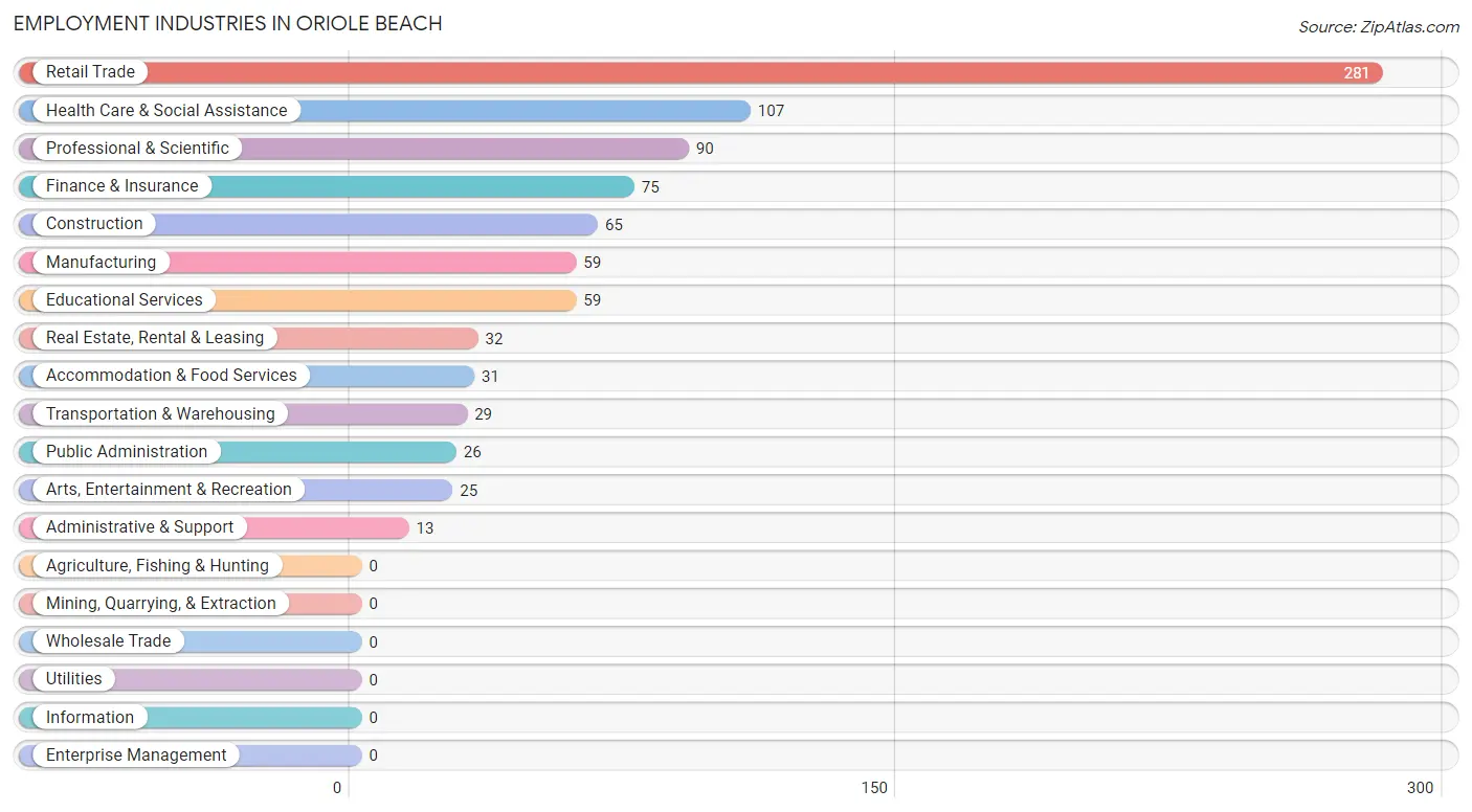 Employment Industries in Oriole Beach