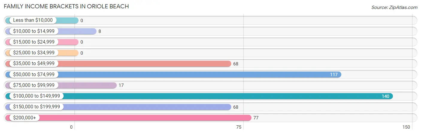 Family Income Brackets in Oriole Beach