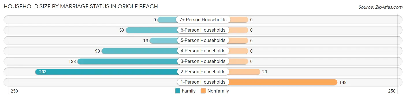 Household Size by Marriage Status in Oriole Beach