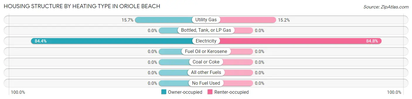 Housing Structure by Heating Type in Oriole Beach