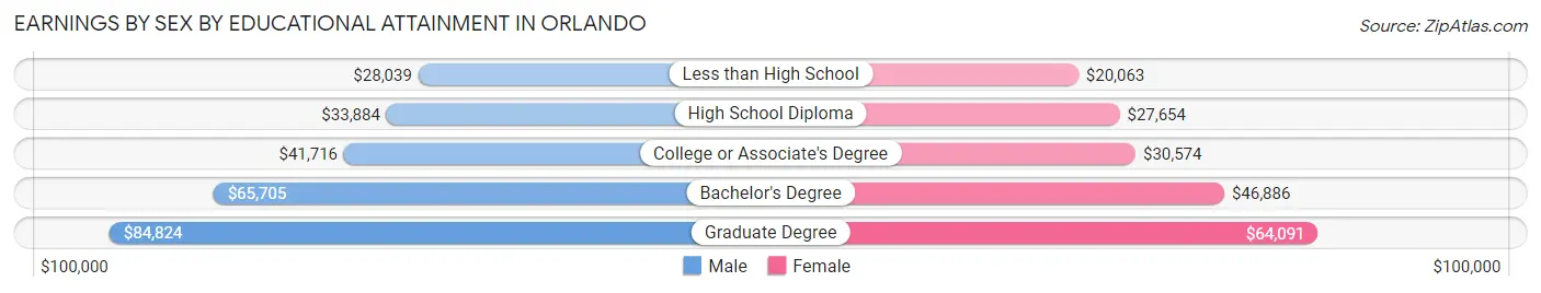 Earnings by Sex by Educational Attainment in Orlando
