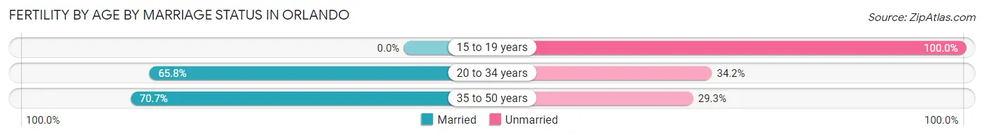 Female Fertility by Age by Marriage Status in Orlando