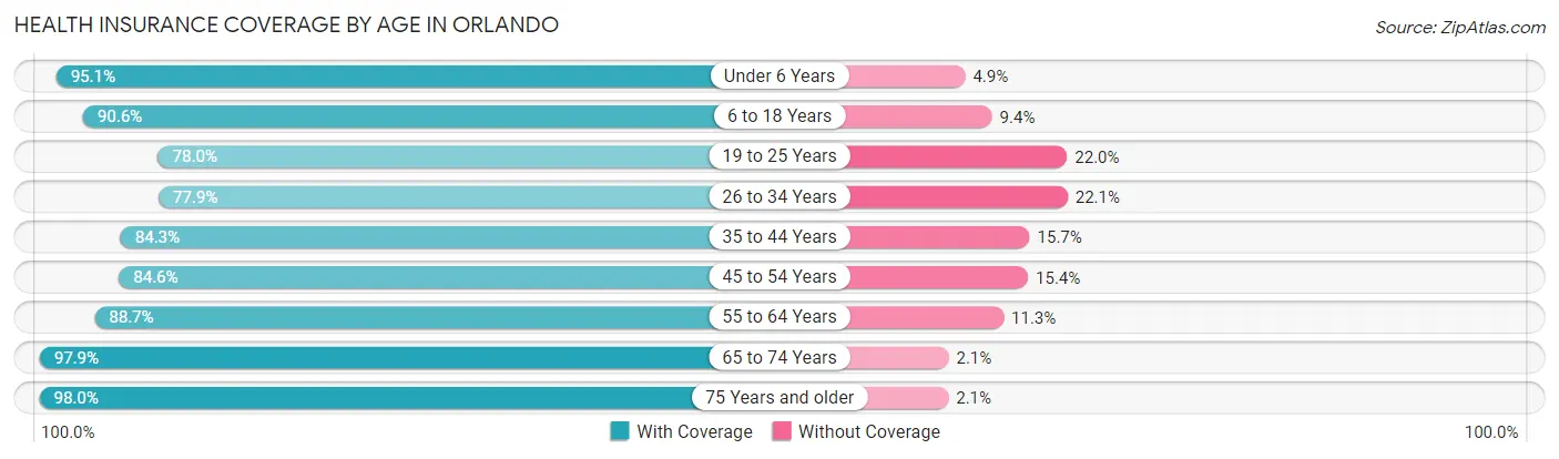 Health Insurance Coverage by Age in Orlando