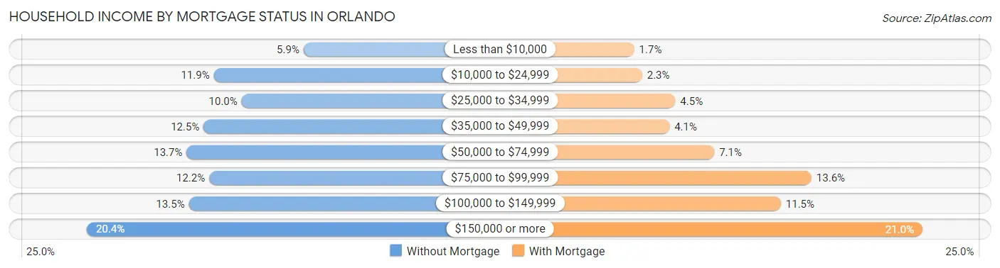 Household Income by Mortgage Status in Orlando