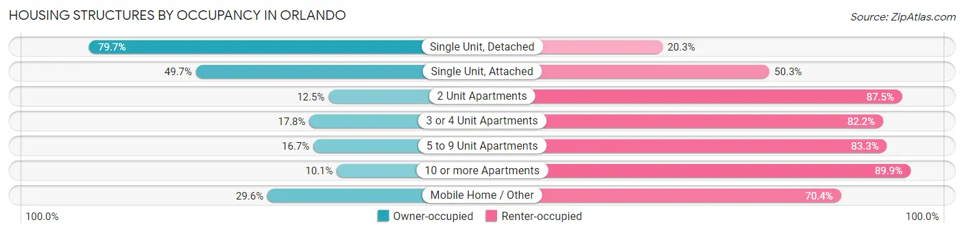 Housing Structures by Occupancy in Orlando