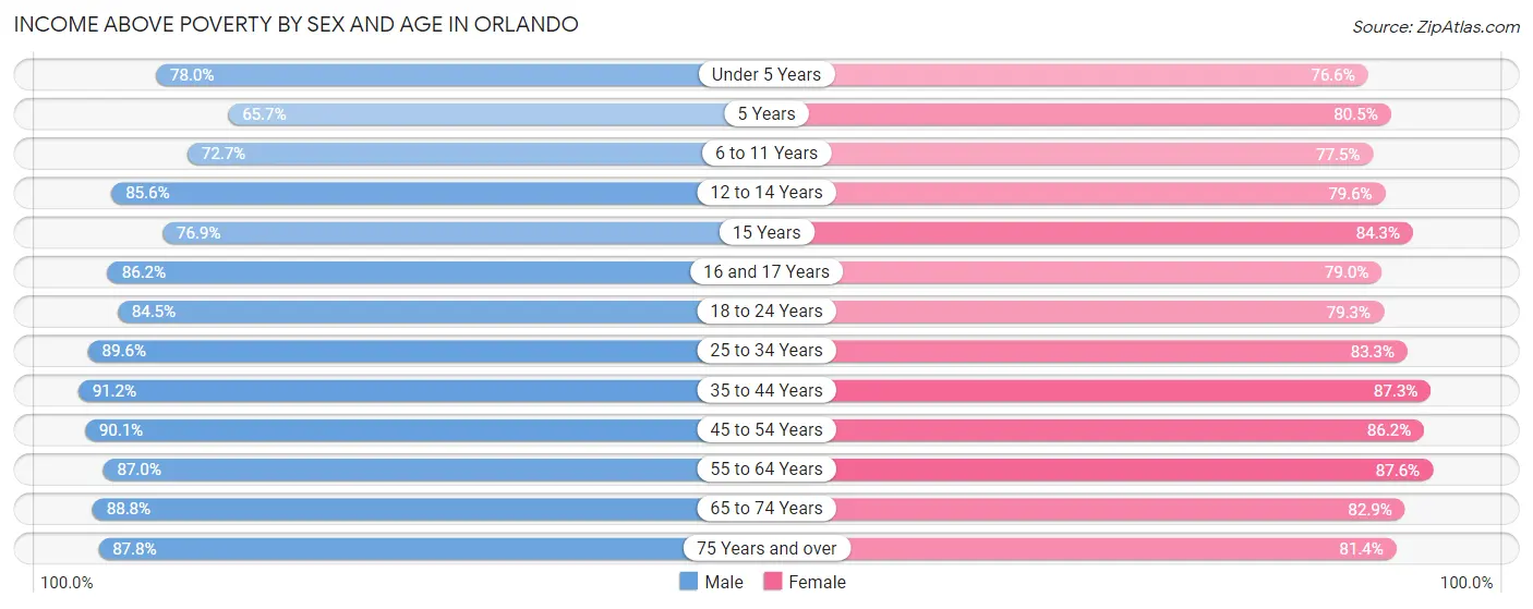 Income Above Poverty by Sex and Age in Orlando