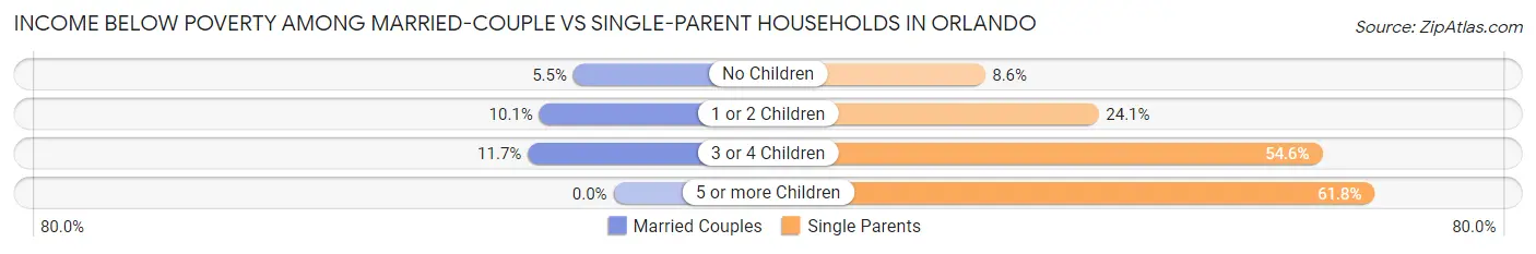 Income Below Poverty Among Married-Couple vs Single-Parent Households in Orlando