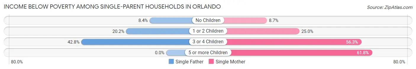 Income Below Poverty Among Single-Parent Households in Orlando