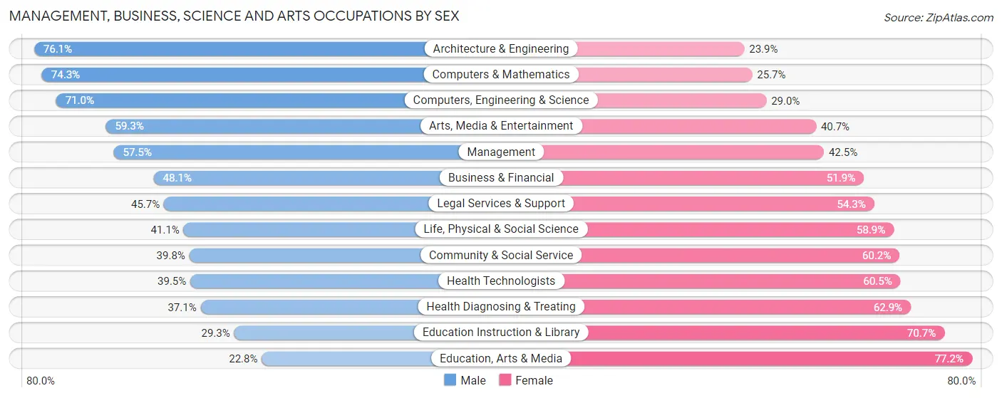 Management, Business, Science and Arts Occupations by Sex in Orlando