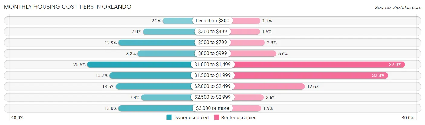 Monthly Housing Cost Tiers in Orlando