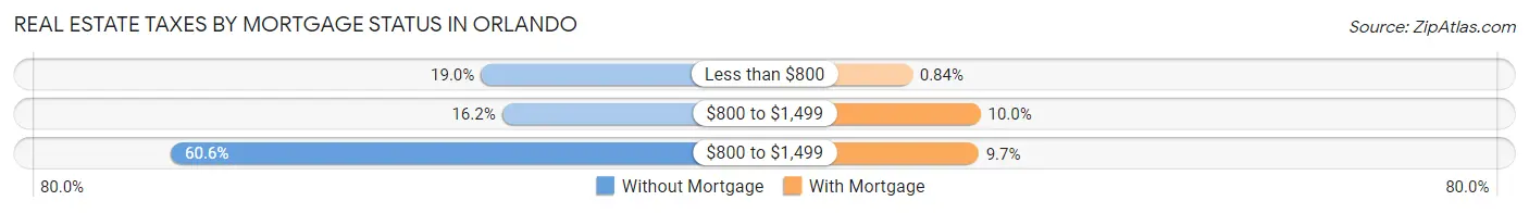 Real Estate Taxes by Mortgage Status in Orlando