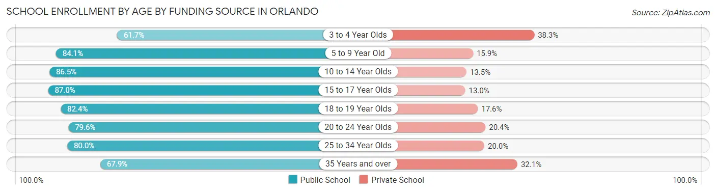 School Enrollment by Age by Funding Source in Orlando