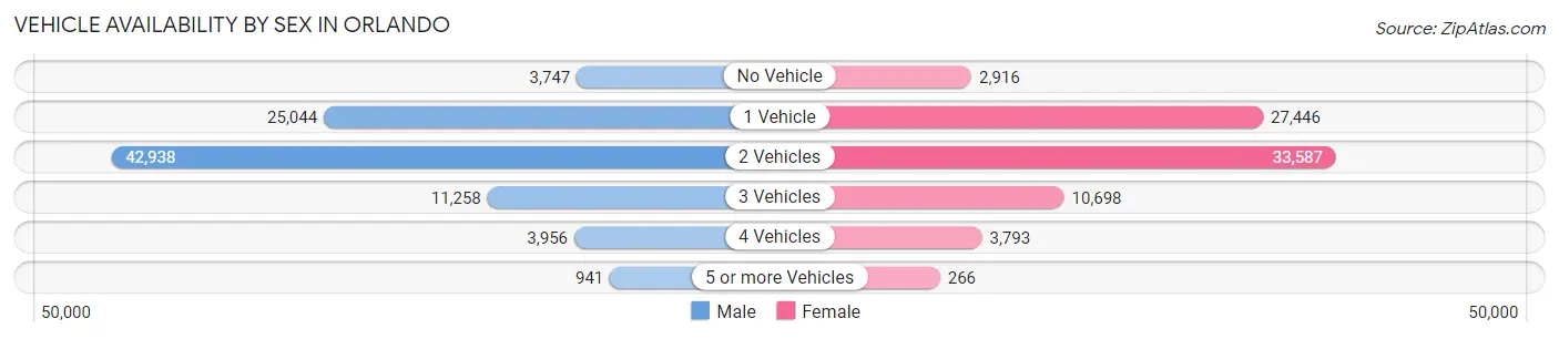 Vehicle Availability by Sex in Orlando