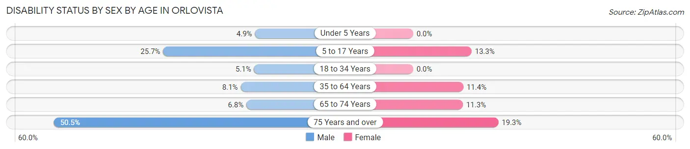 Disability Status by Sex by Age in Orlovista