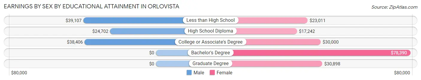 Earnings by Sex by Educational Attainment in Orlovista