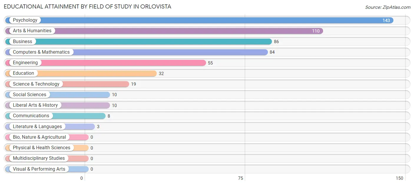 Educational Attainment by Field of Study in Orlovista