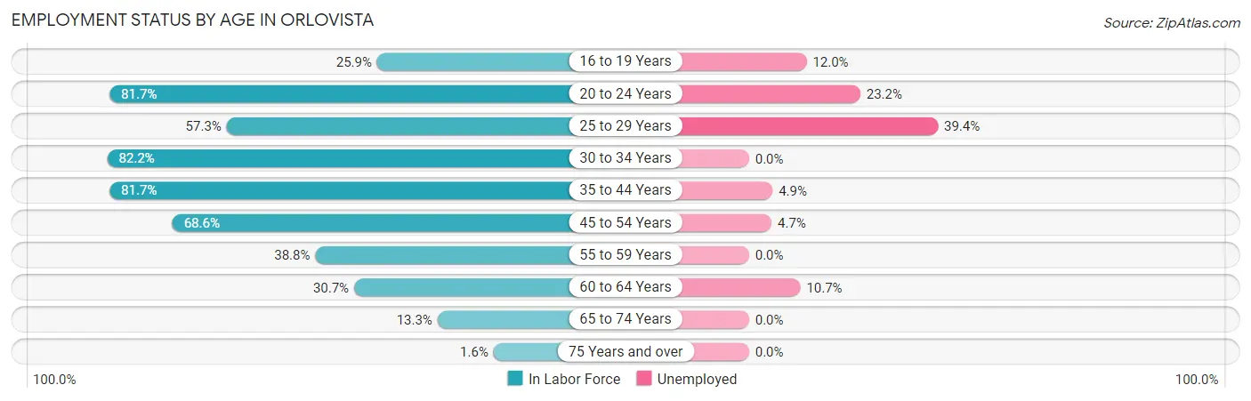 Employment Status by Age in Orlovista