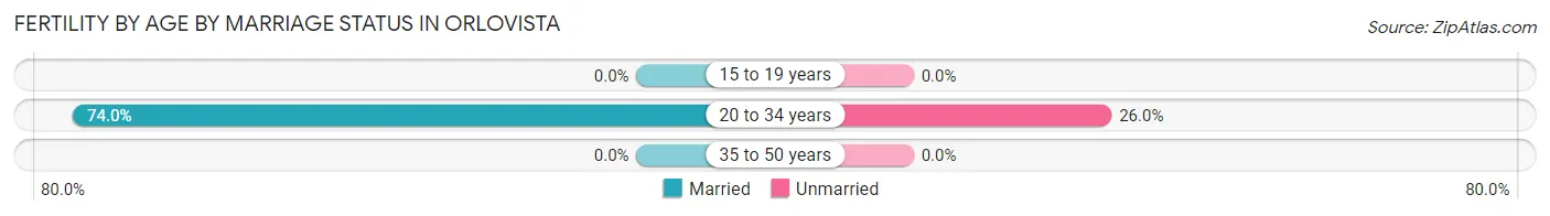 Female Fertility by Age by Marriage Status in Orlovista