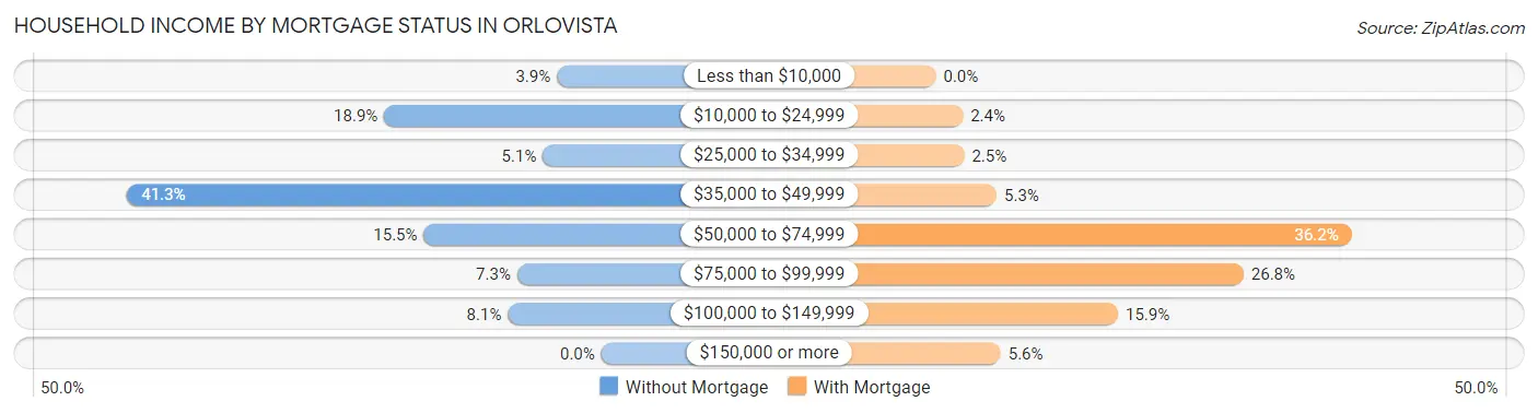 Household Income by Mortgage Status in Orlovista