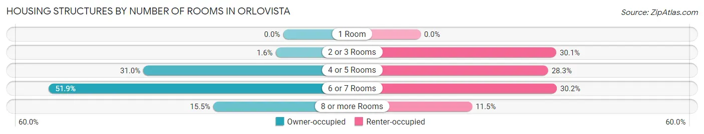 Housing Structures by Number of Rooms in Orlovista
