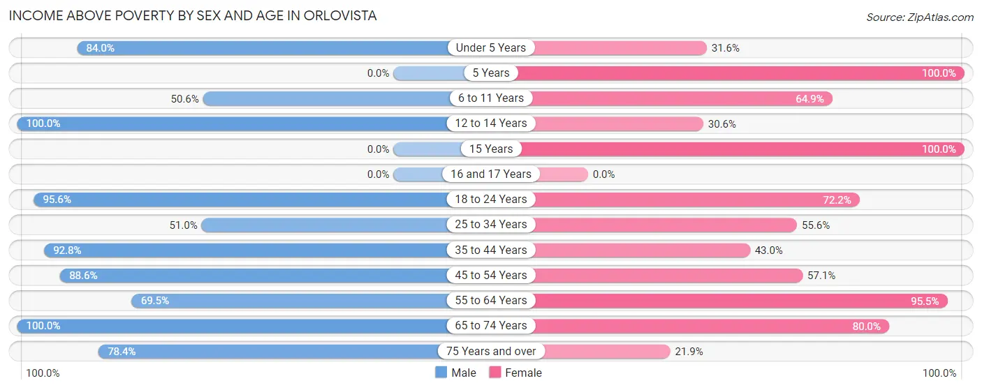 Income Above Poverty by Sex and Age in Orlovista