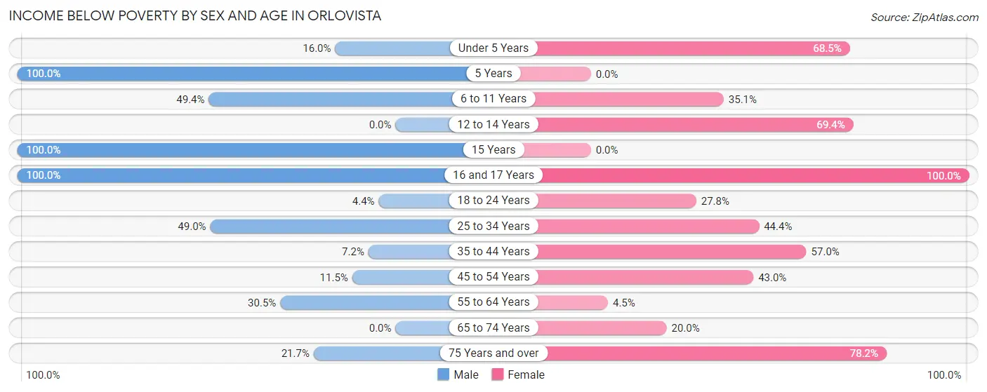 Income Below Poverty by Sex and Age in Orlovista