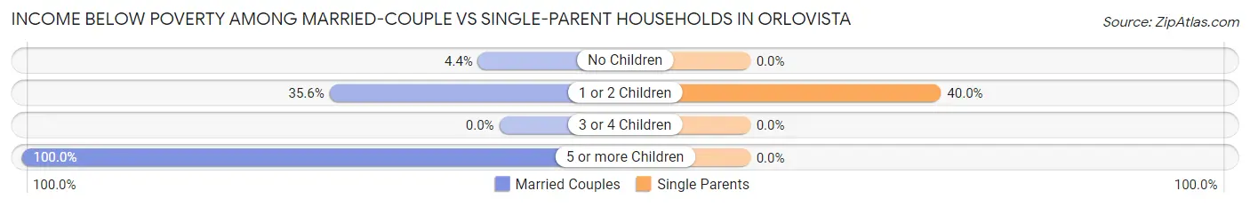 Income Below Poverty Among Married-Couple vs Single-Parent Households in Orlovista