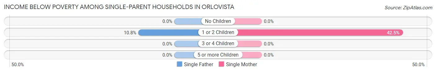Income Below Poverty Among Single-Parent Households in Orlovista