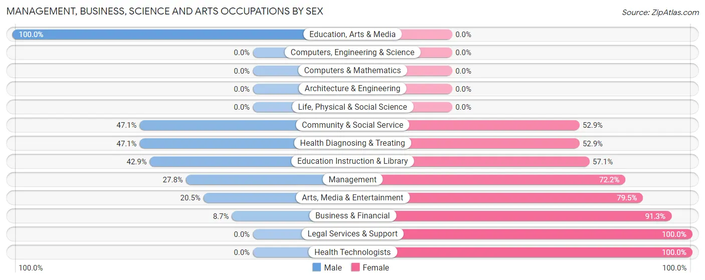 Management, Business, Science and Arts Occupations by Sex in Orlovista