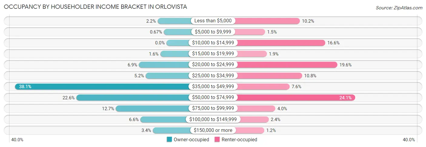 Occupancy by Householder Income Bracket in Orlovista