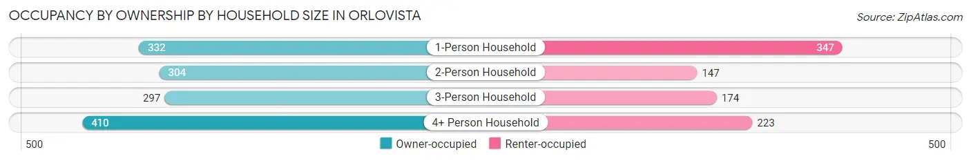 Occupancy by Ownership by Household Size in Orlovista
