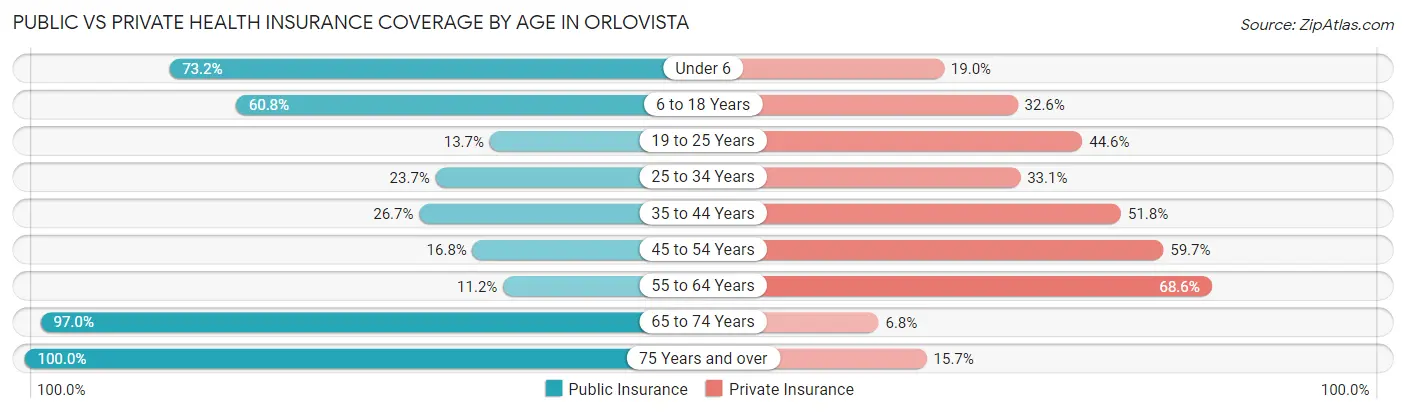 Public vs Private Health Insurance Coverage by Age in Orlovista