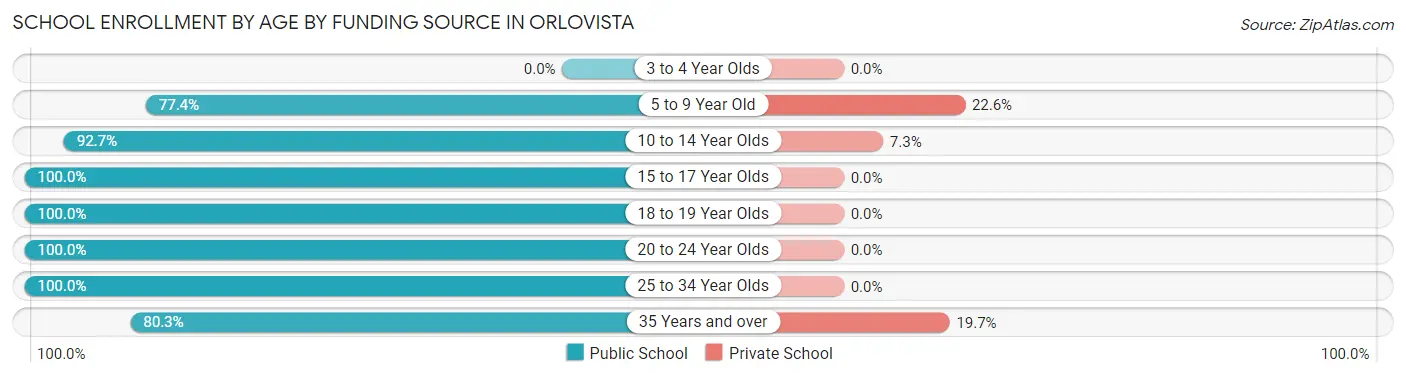 School Enrollment by Age by Funding Source in Orlovista