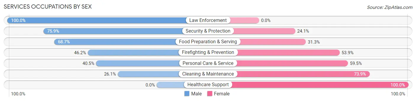 Services Occupations by Sex in Orlovista